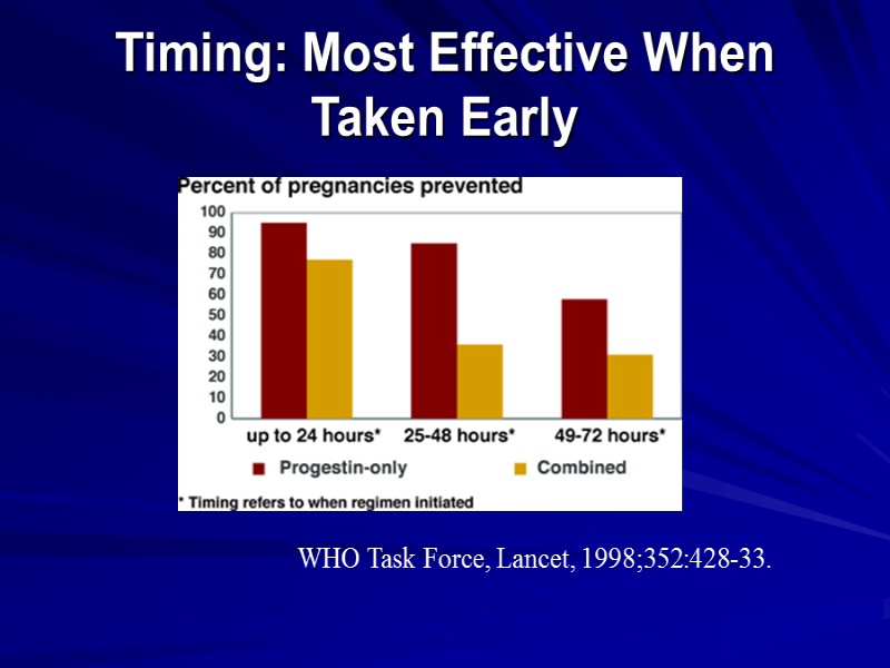 Timing: Most Effective When Taken Early WHO Task Force, Lancet, 1998;352:428-33.